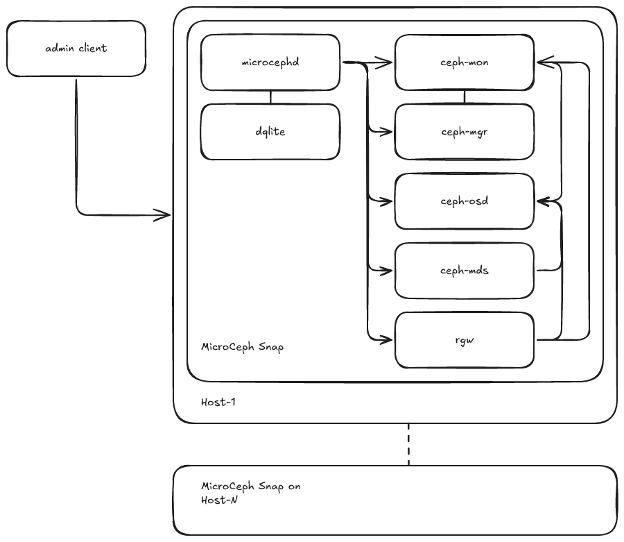 MicroCeph architecture overview